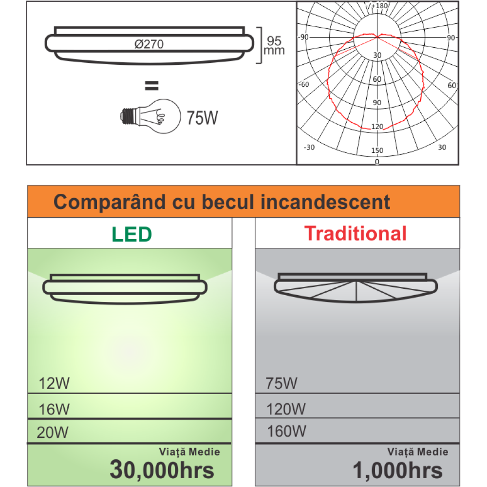 Plafoniera Led cu senzor de miscare reglabil Ø270, 12W=75W, 4100K, lumina neutra SPN7552C